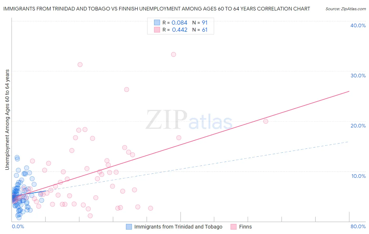 Immigrants from Trinidad and Tobago vs Finnish Unemployment Among Ages 60 to 64 years