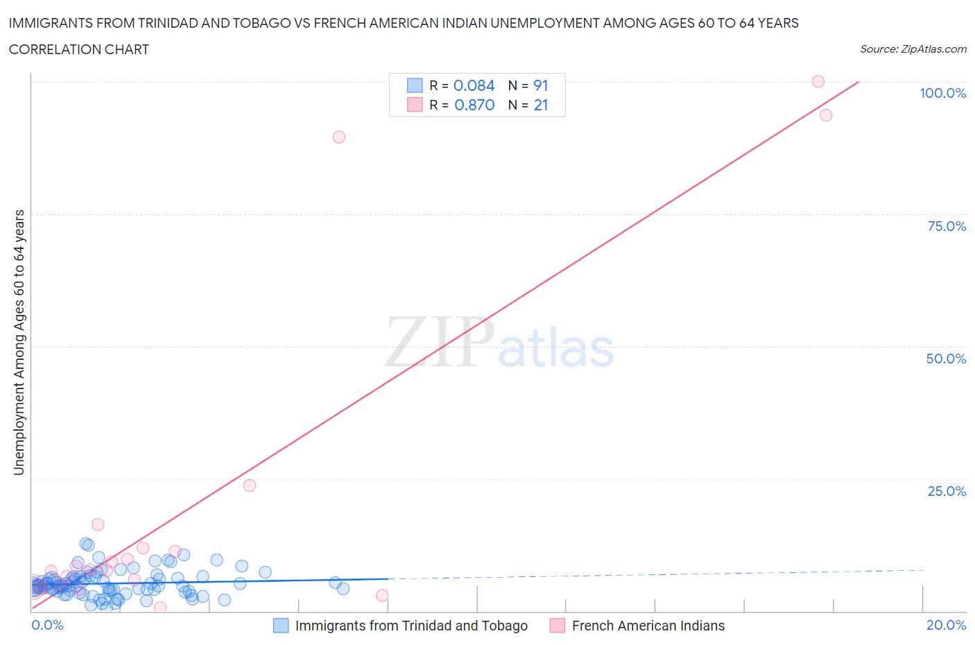 Immigrants from Trinidad and Tobago vs French American Indian Unemployment Among Ages 60 to 64 years