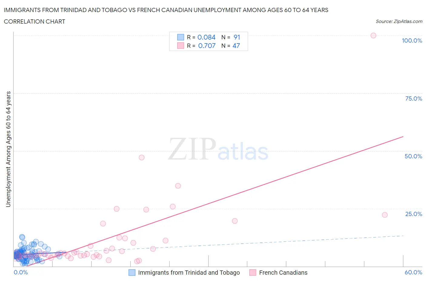 Immigrants from Trinidad and Tobago vs French Canadian Unemployment Among Ages 60 to 64 years