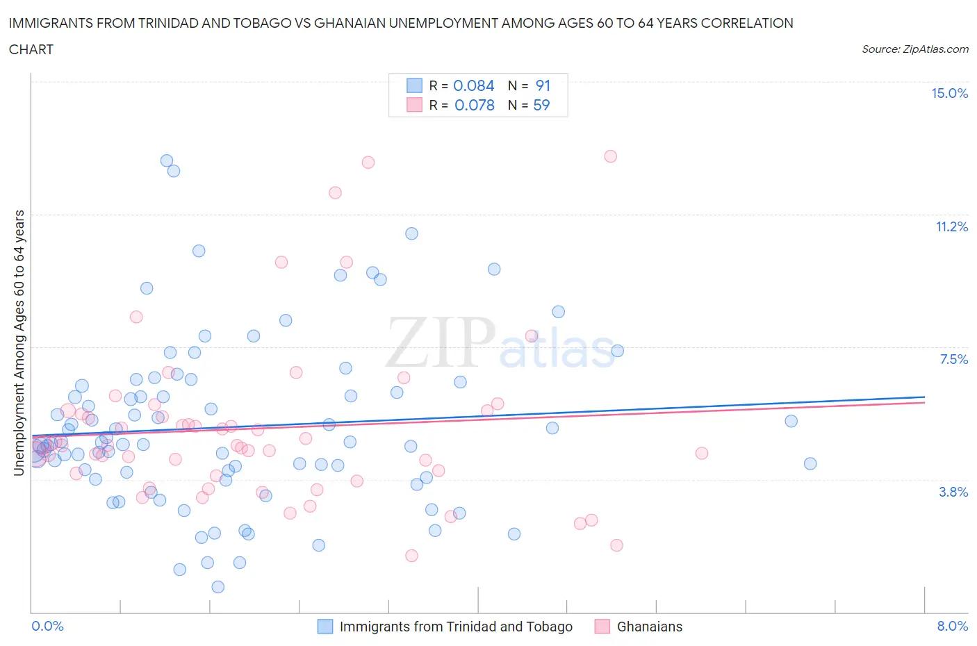 Immigrants from Trinidad and Tobago vs Ghanaian Unemployment Among Ages 60 to 64 years