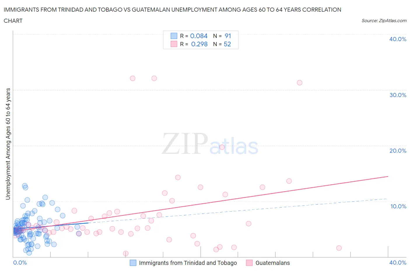 Immigrants from Trinidad and Tobago vs Guatemalan Unemployment Among Ages 60 to 64 years