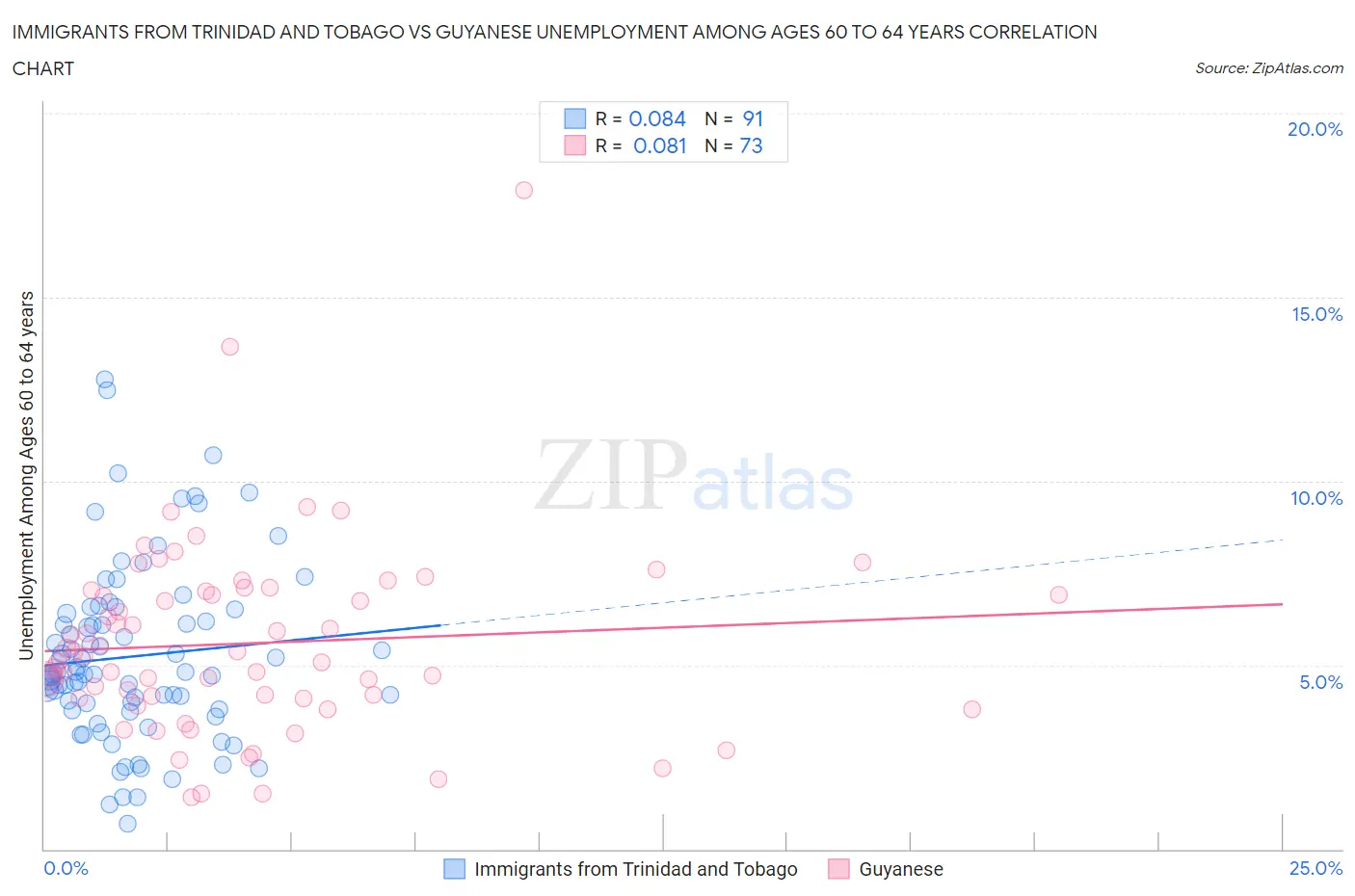 Immigrants from Trinidad and Tobago vs Guyanese Unemployment Among Ages 60 to 64 years