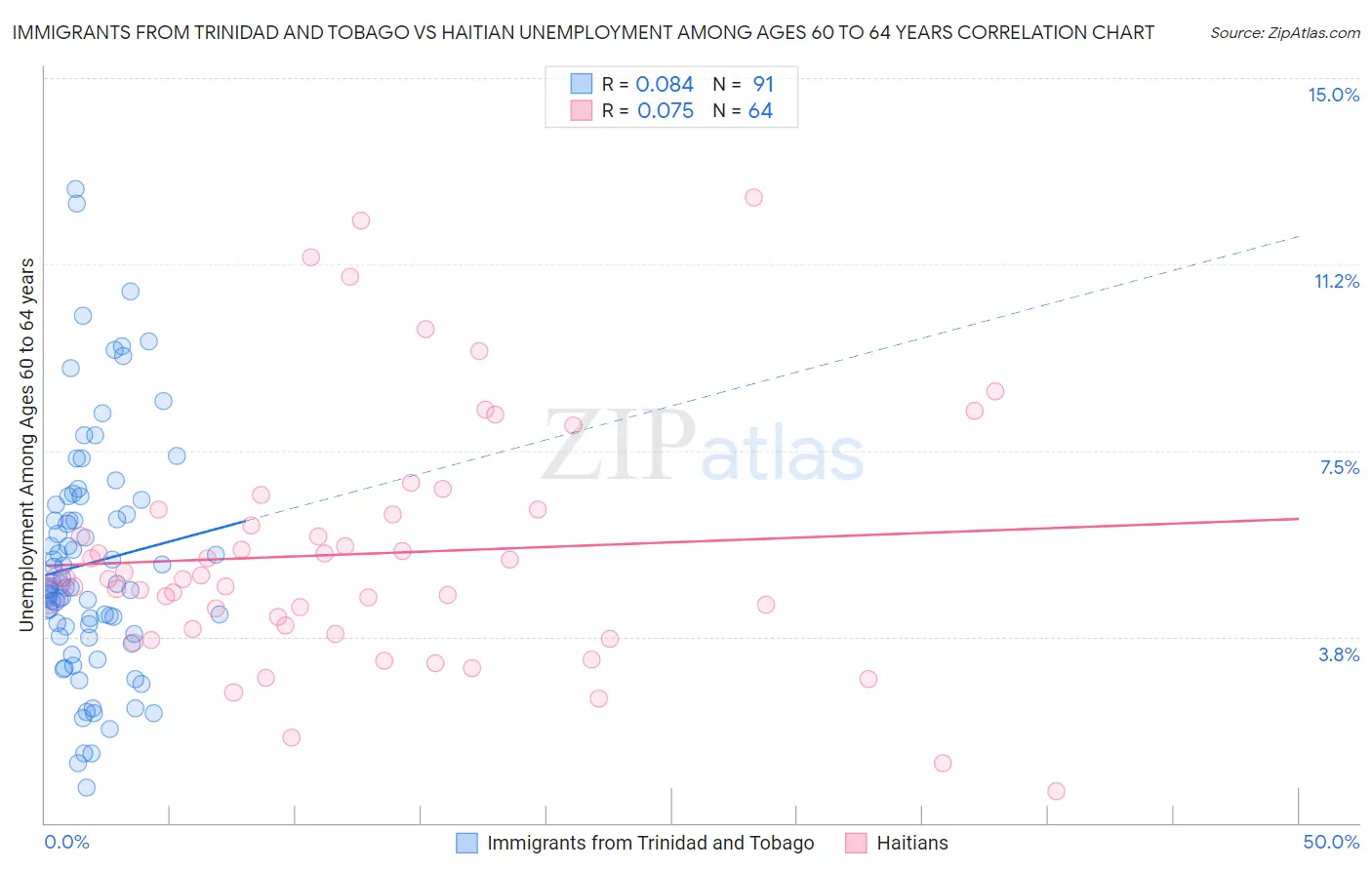 Immigrants from Trinidad and Tobago vs Haitian Unemployment Among Ages 60 to 64 years