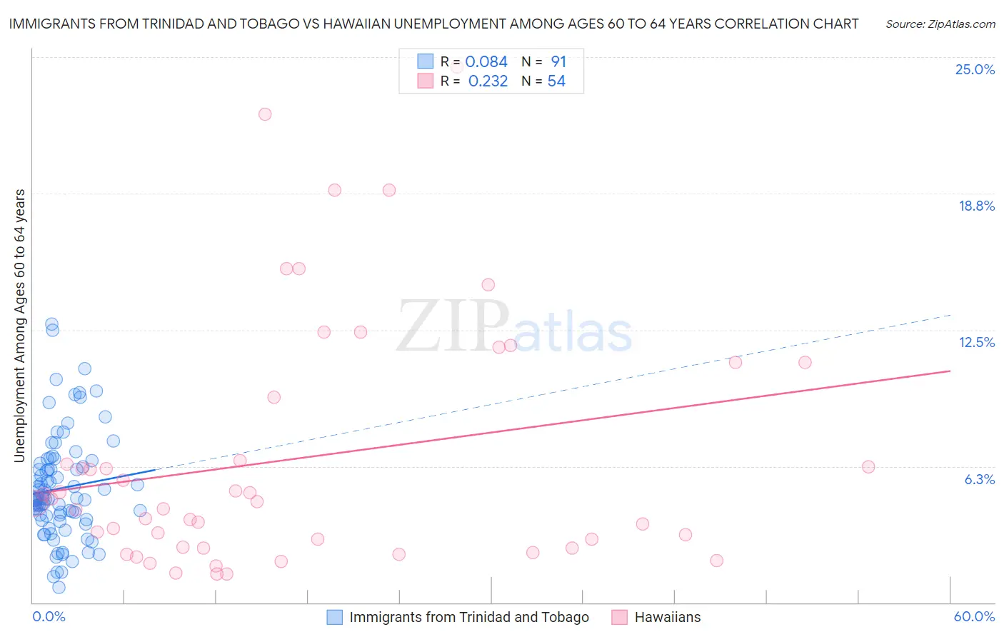 Immigrants from Trinidad and Tobago vs Hawaiian Unemployment Among Ages 60 to 64 years