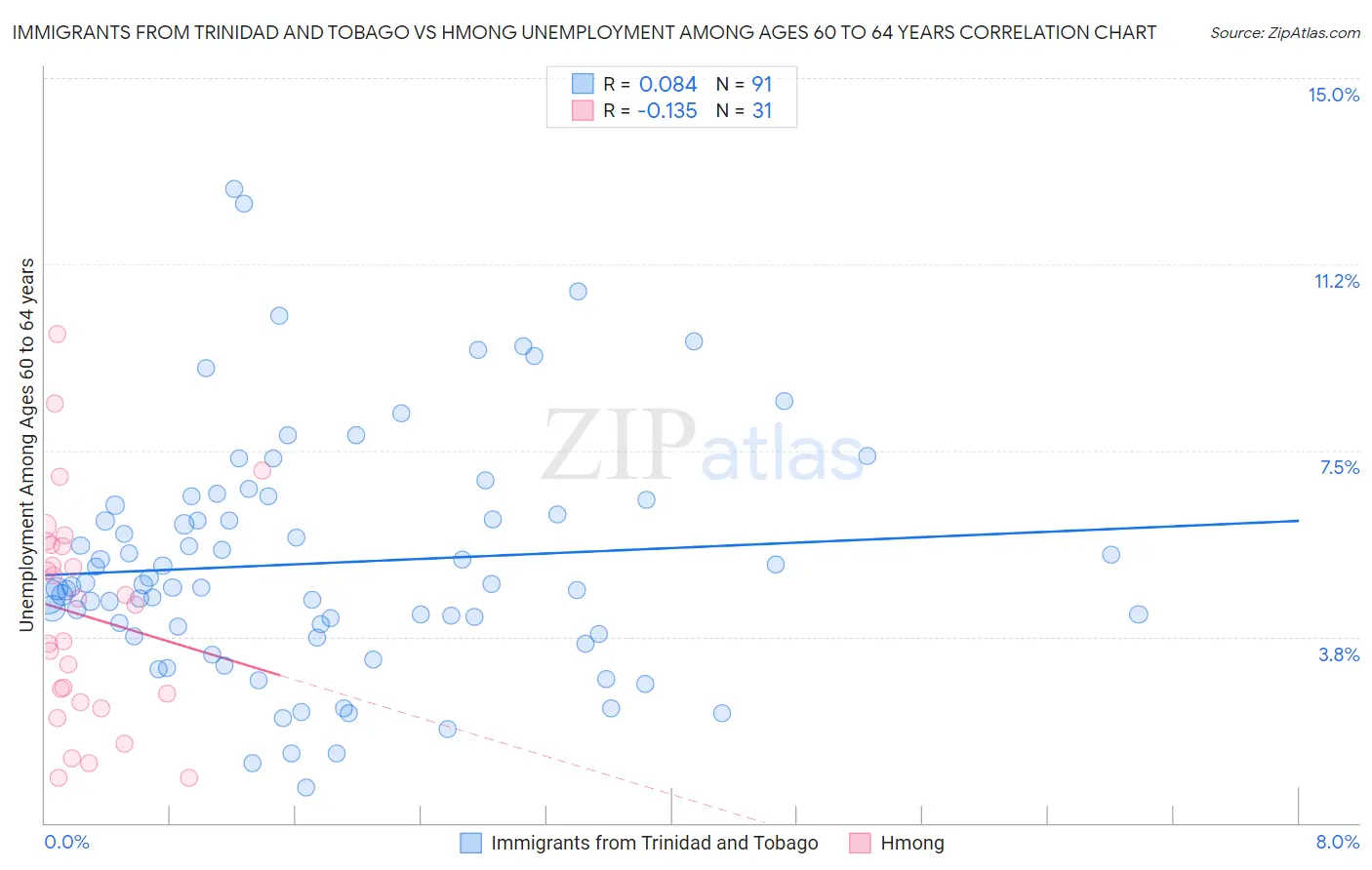 Immigrants from Trinidad and Tobago vs Hmong Unemployment Among Ages 60 to 64 years