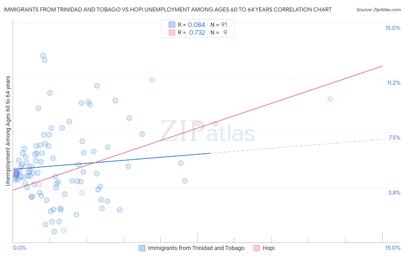 Immigrants from Trinidad and Tobago vs Hopi Unemployment Among Ages 60 to 64 years