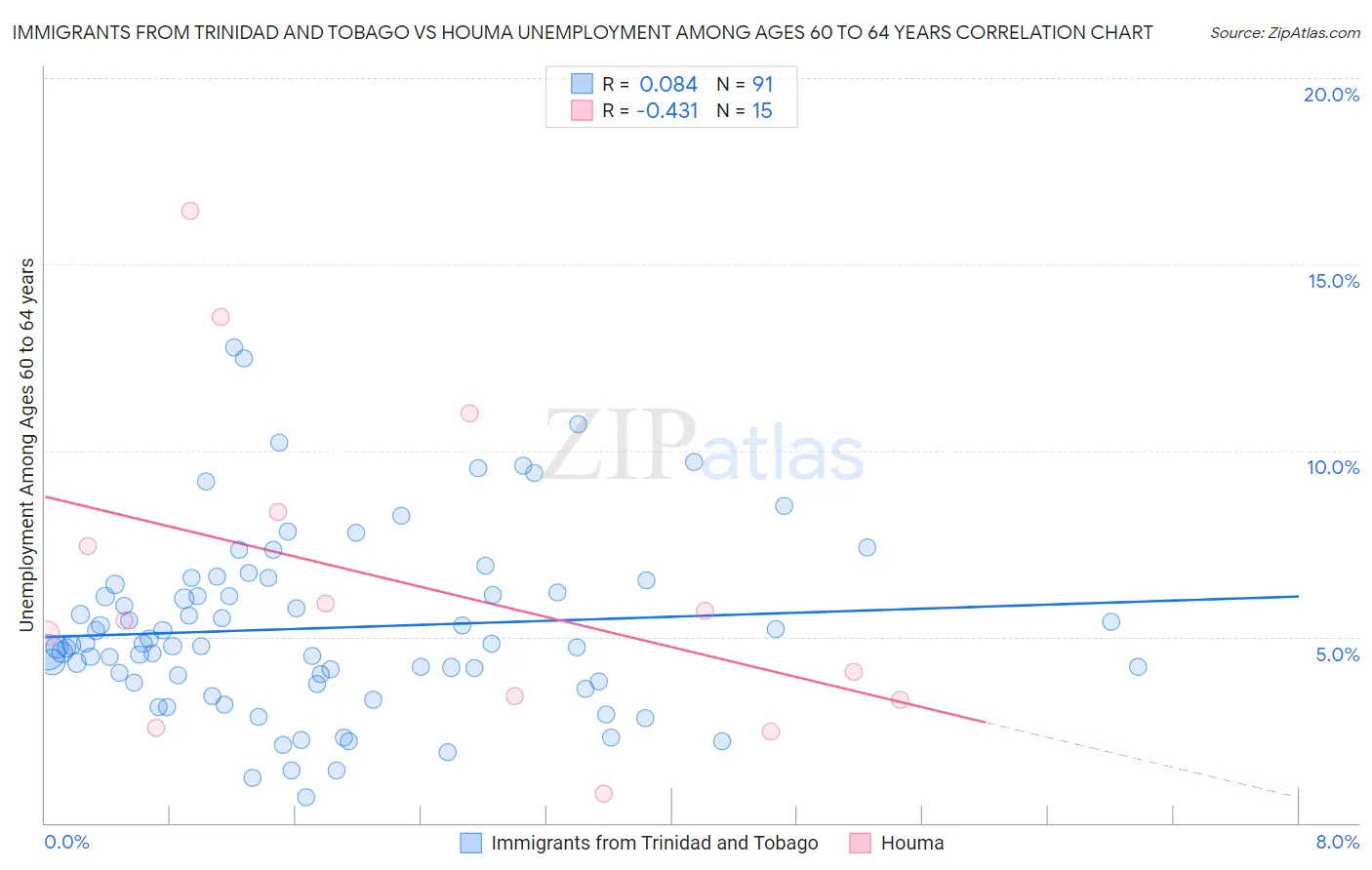 Immigrants from Trinidad and Tobago vs Houma Unemployment Among Ages 60 to 64 years