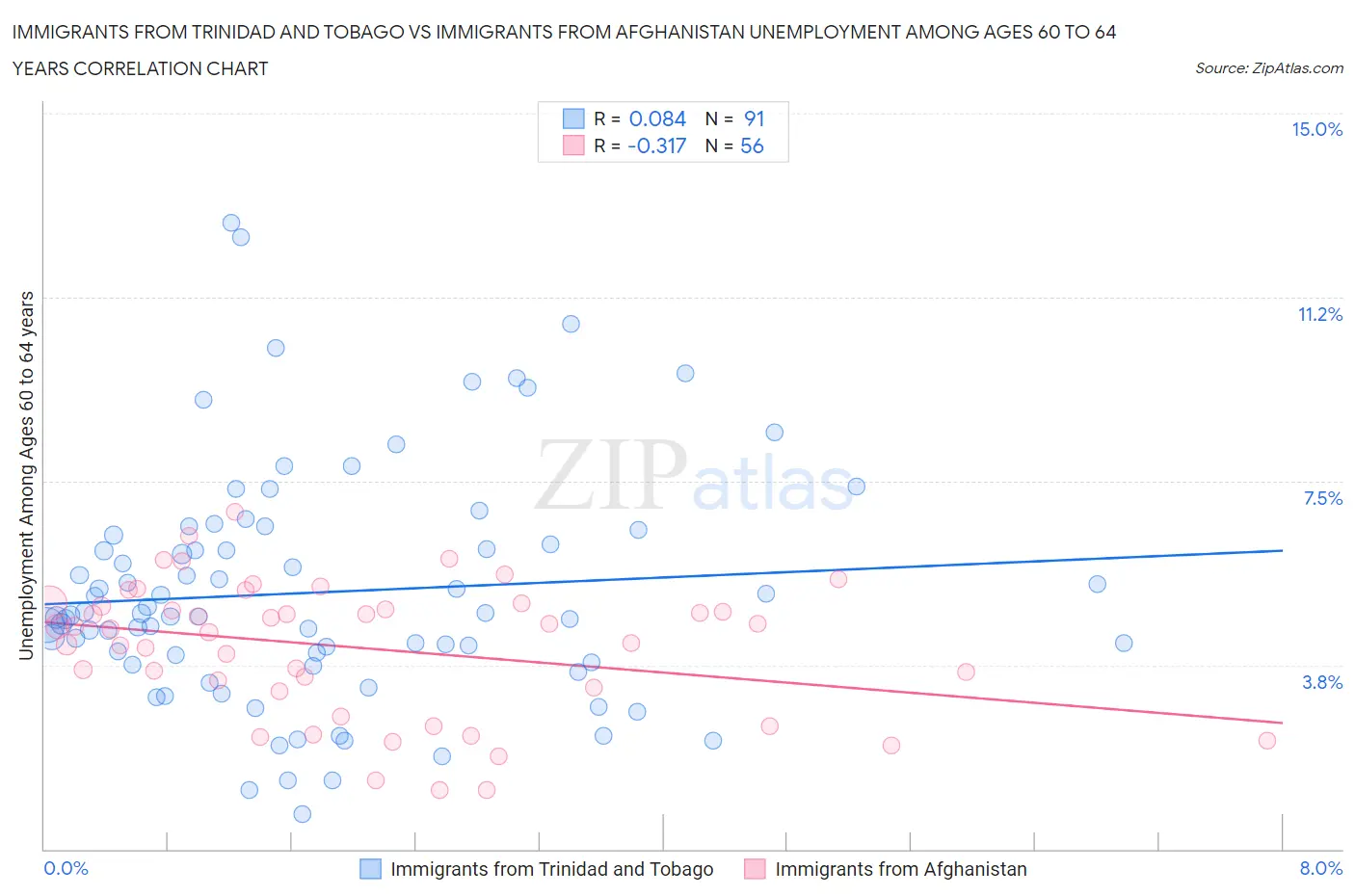 Immigrants from Trinidad and Tobago vs Immigrants from Afghanistan Unemployment Among Ages 60 to 64 years