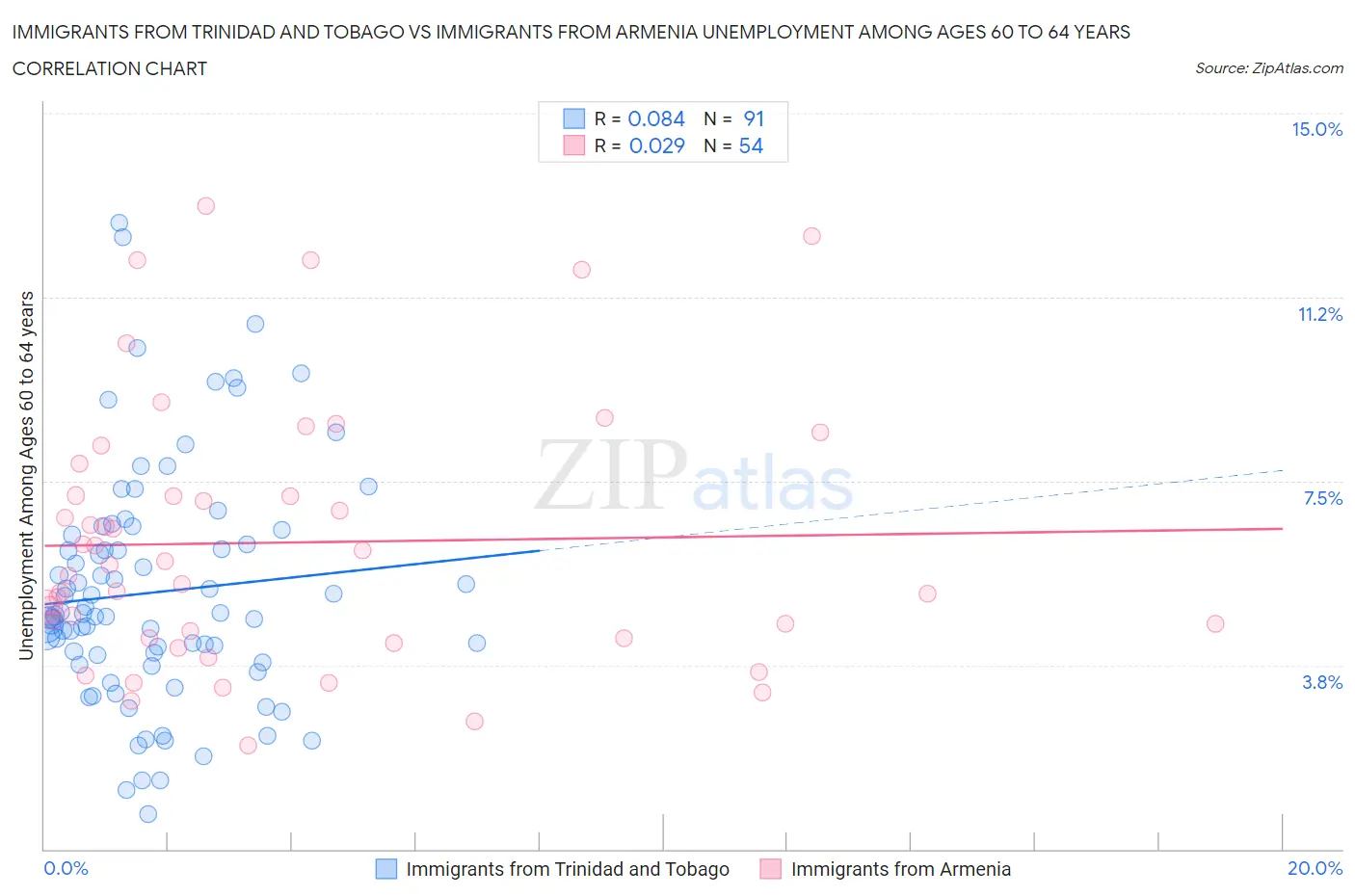 Immigrants from Trinidad and Tobago vs Immigrants from Armenia Unemployment Among Ages 60 to 64 years