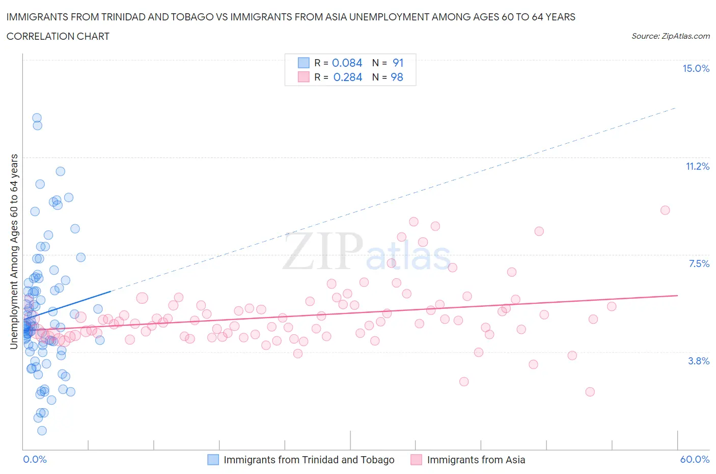 Immigrants from Trinidad and Tobago vs Immigrants from Asia Unemployment Among Ages 60 to 64 years