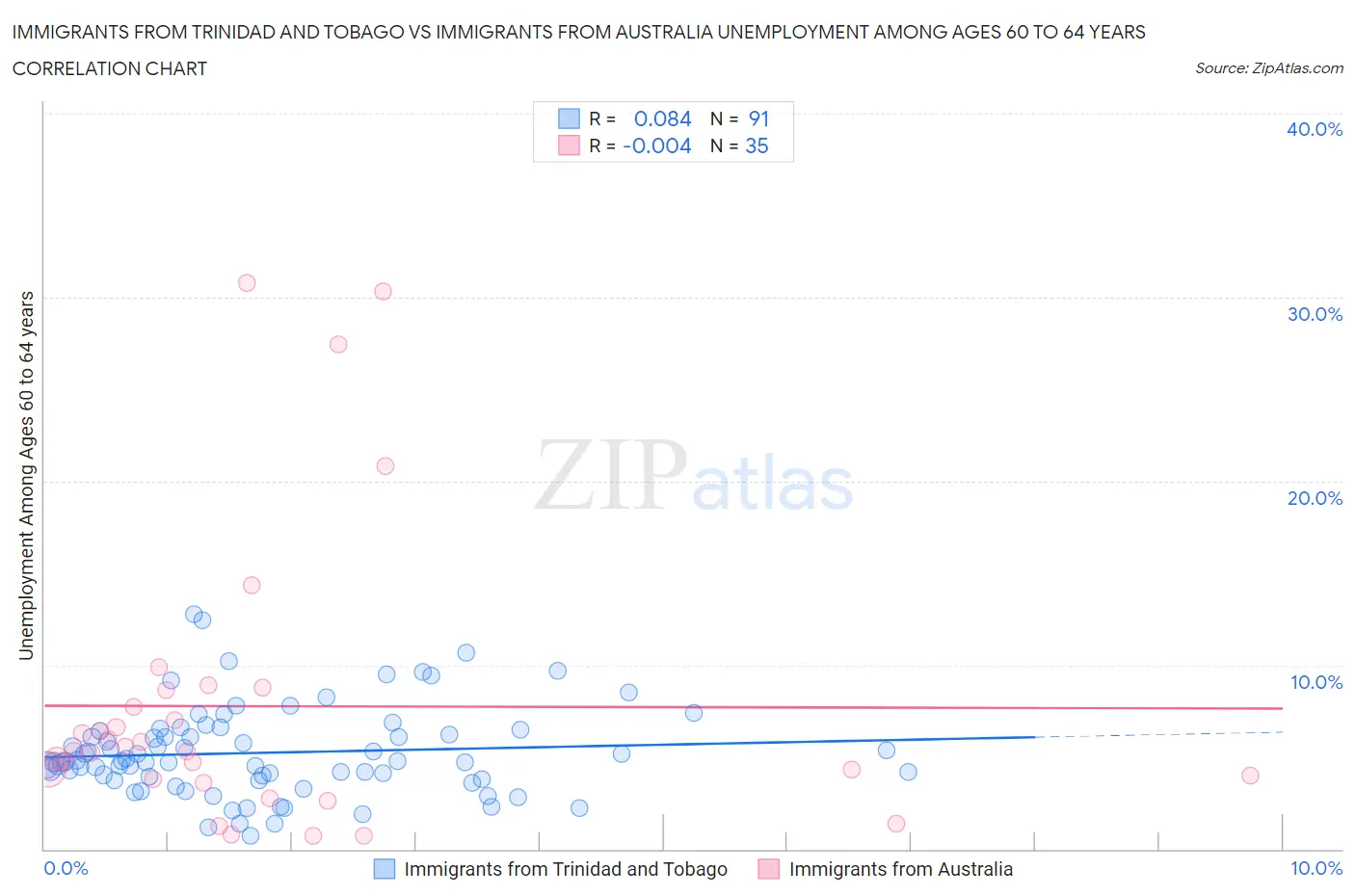 Immigrants from Trinidad and Tobago vs Immigrants from Australia Unemployment Among Ages 60 to 64 years