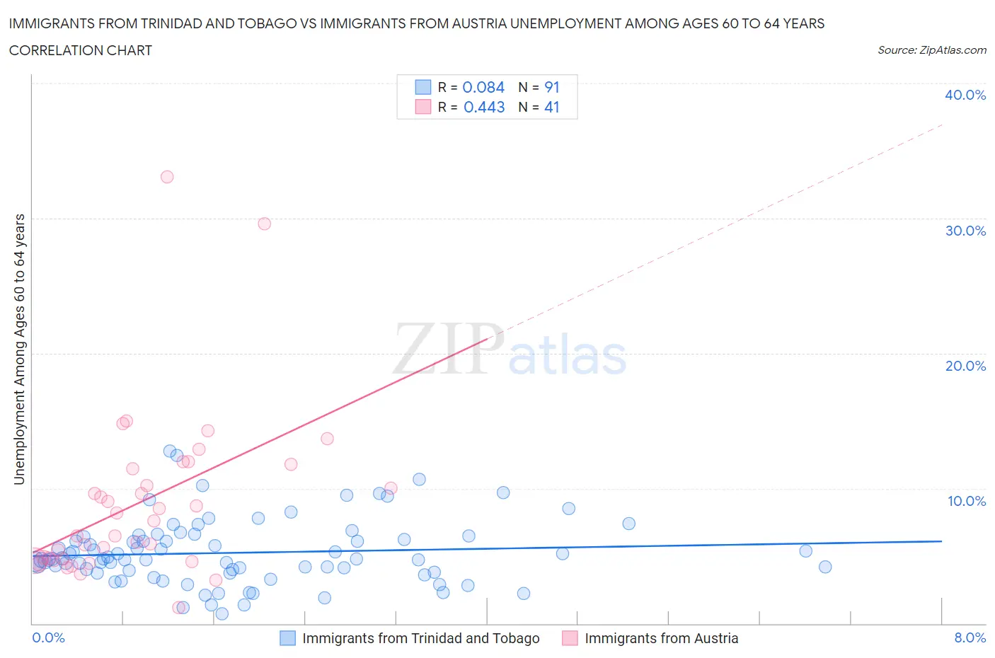 Immigrants from Trinidad and Tobago vs Immigrants from Austria Unemployment Among Ages 60 to 64 years