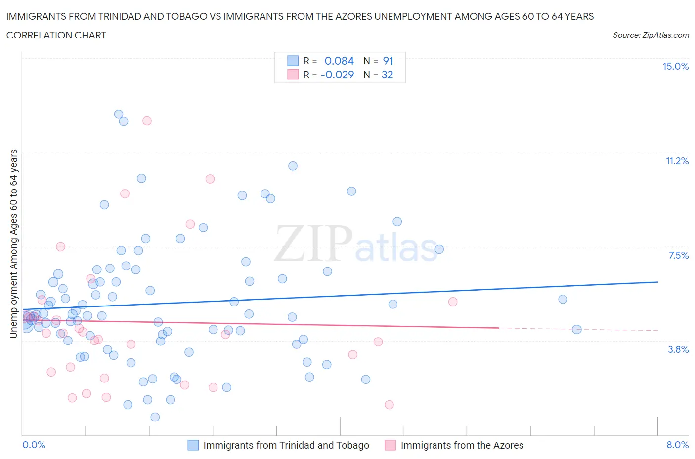 Immigrants from Trinidad and Tobago vs Immigrants from the Azores Unemployment Among Ages 60 to 64 years