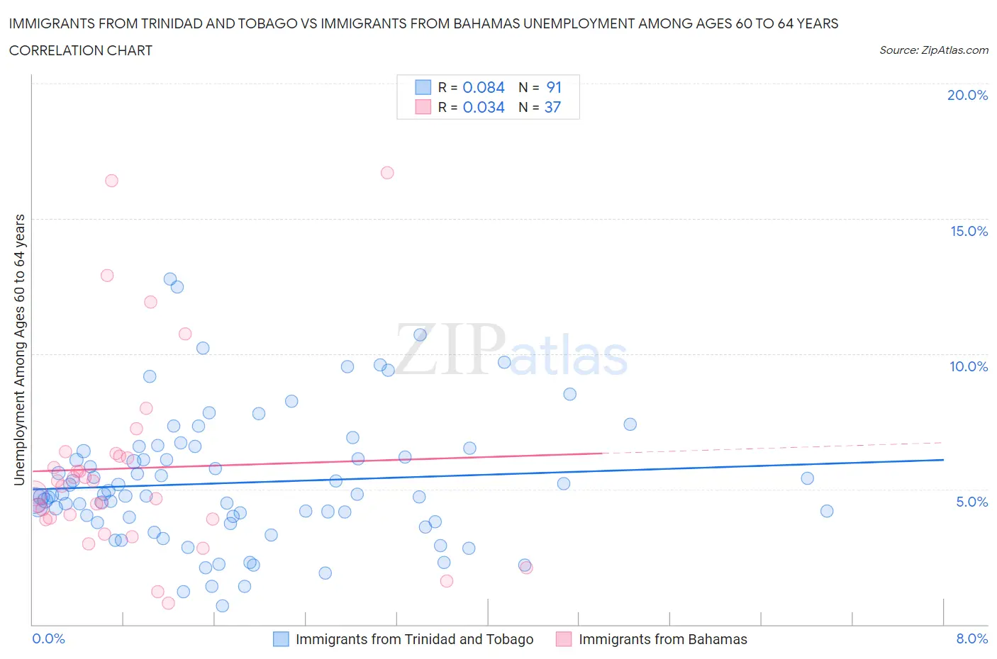 Immigrants from Trinidad and Tobago vs Immigrants from Bahamas Unemployment Among Ages 60 to 64 years