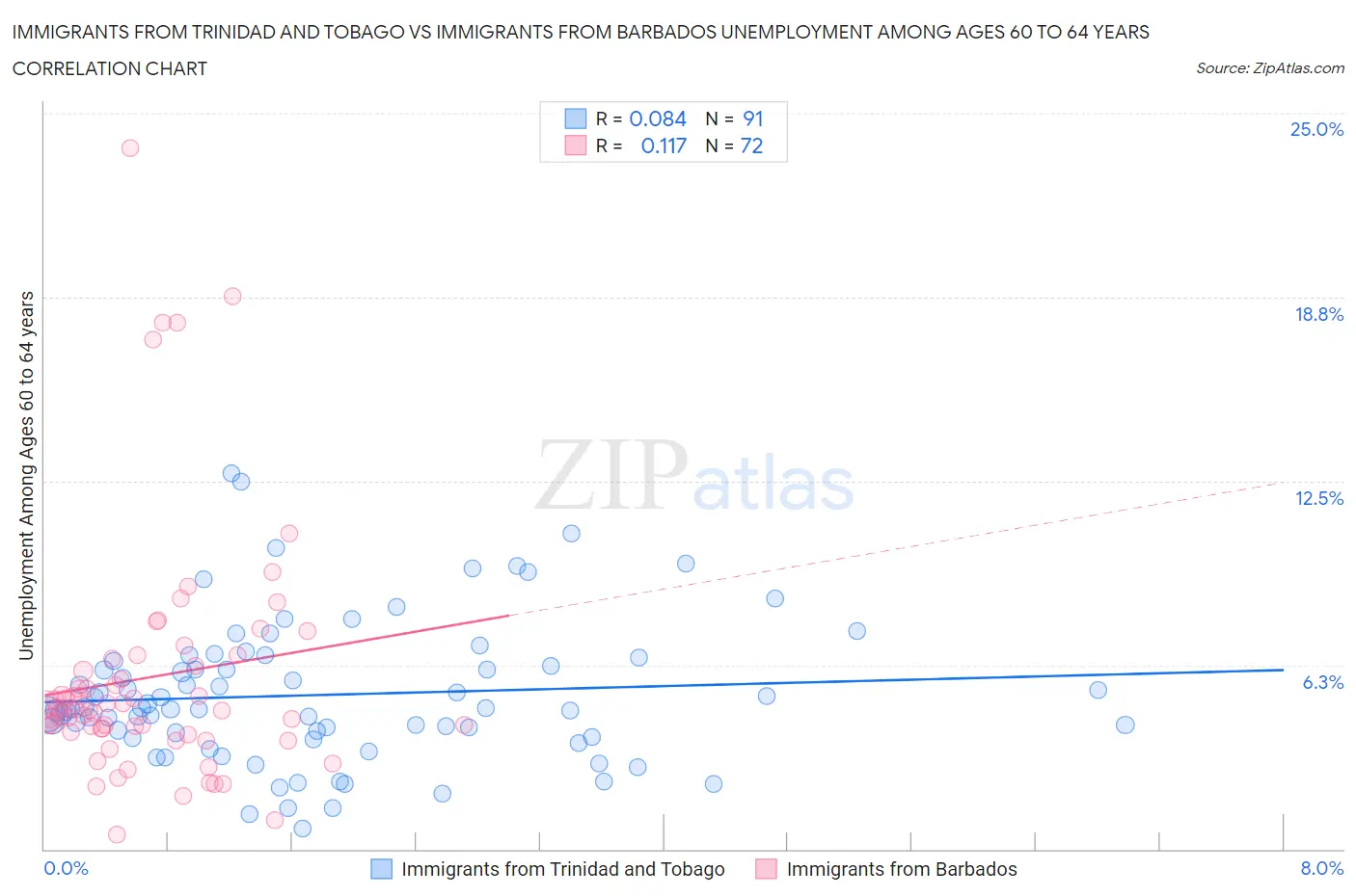 Immigrants from Trinidad and Tobago vs Immigrants from Barbados Unemployment Among Ages 60 to 64 years
