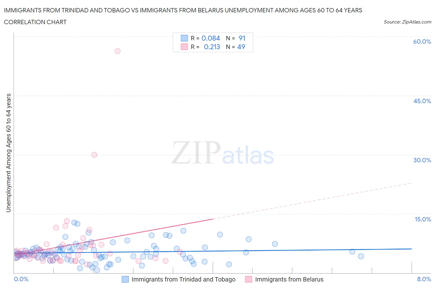 Immigrants from Trinidad and Tobago vs Immigrants from Belarus Unemployment Among Ages 60 to 64 years