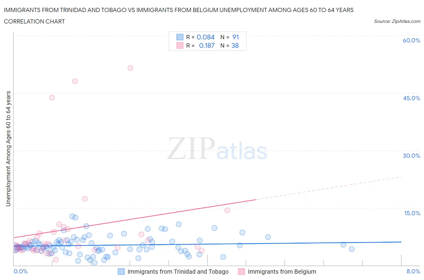 Immigrants from Trinidad and Tobago vs Immigrants from Belgium Unemployment Among Ages 60 to 64 years