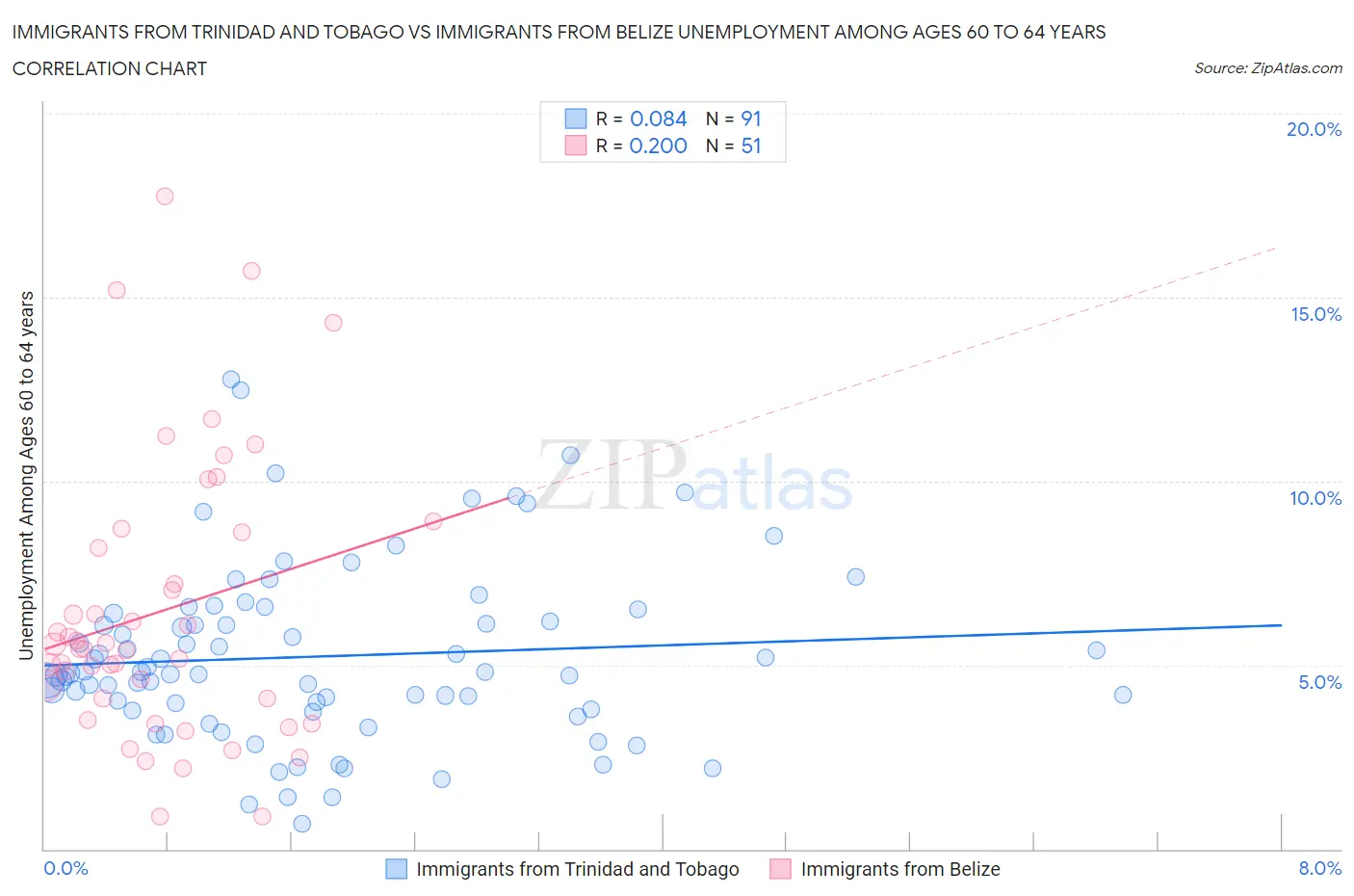 Immigrants from Trinidad and Tobago vs Immigrants from Belize Unemployment Among Ages 60 to 64 years