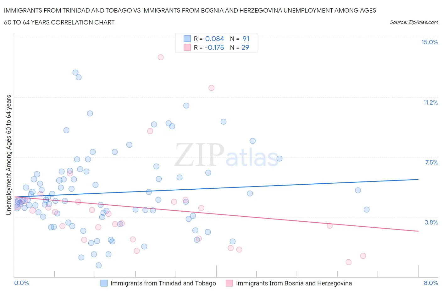 Immigrants from Trinidad and Tobago vs Immigrants from Bosnia and Herzegovina Unemployment Among Ages 60 to 64 years