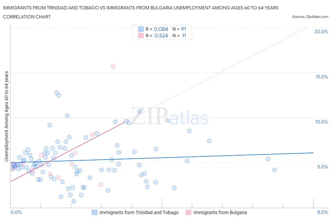 Immigrants from Trinidad and Tobago vs Immigrants from Bulgaria Unemployment Among Ages 60 to 64 years