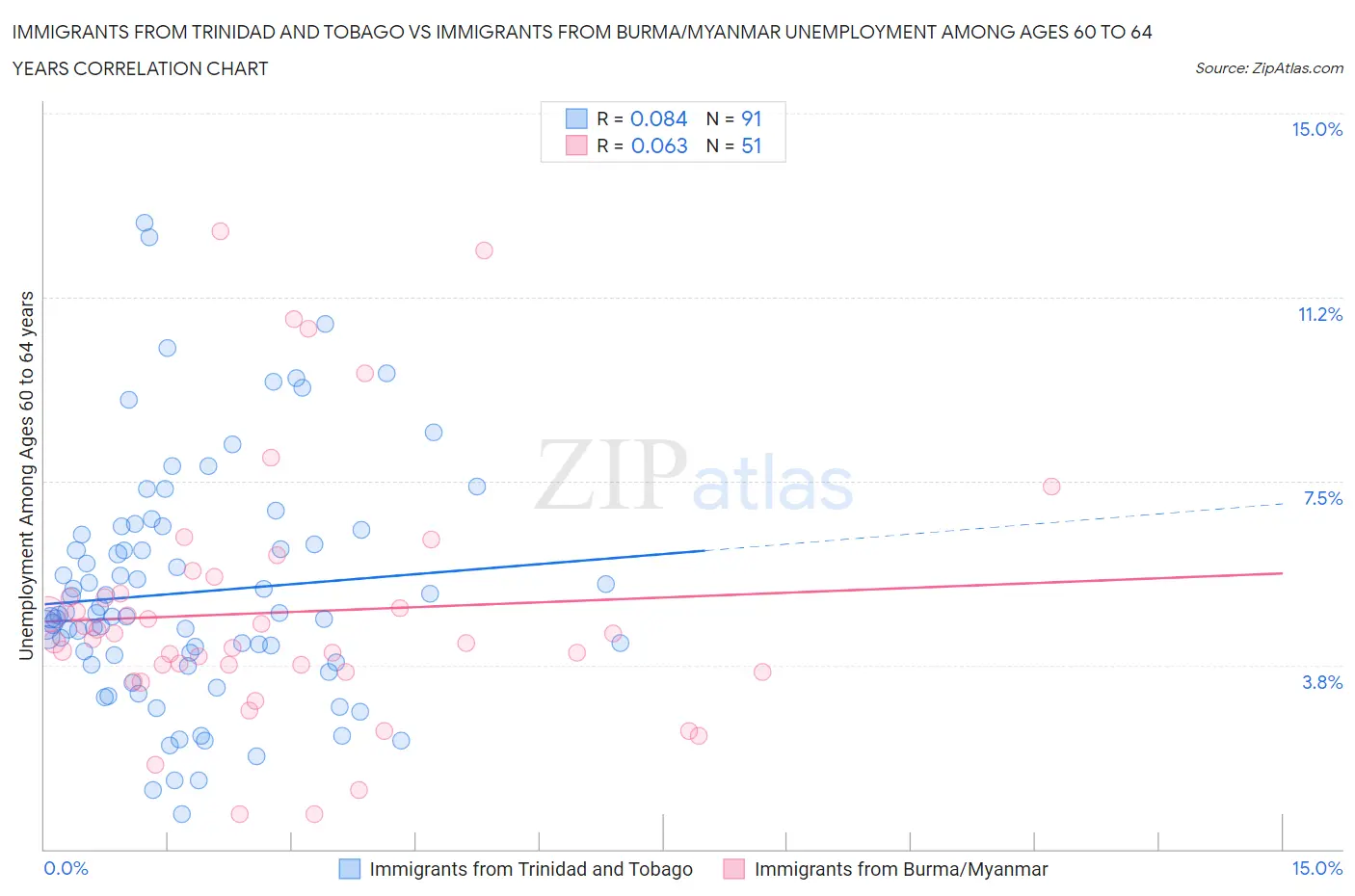 Immigrants from Trinidad and Tobago vs Immigrants from Burma/Myanmar Unemployment Among Ages 60 to 64 years