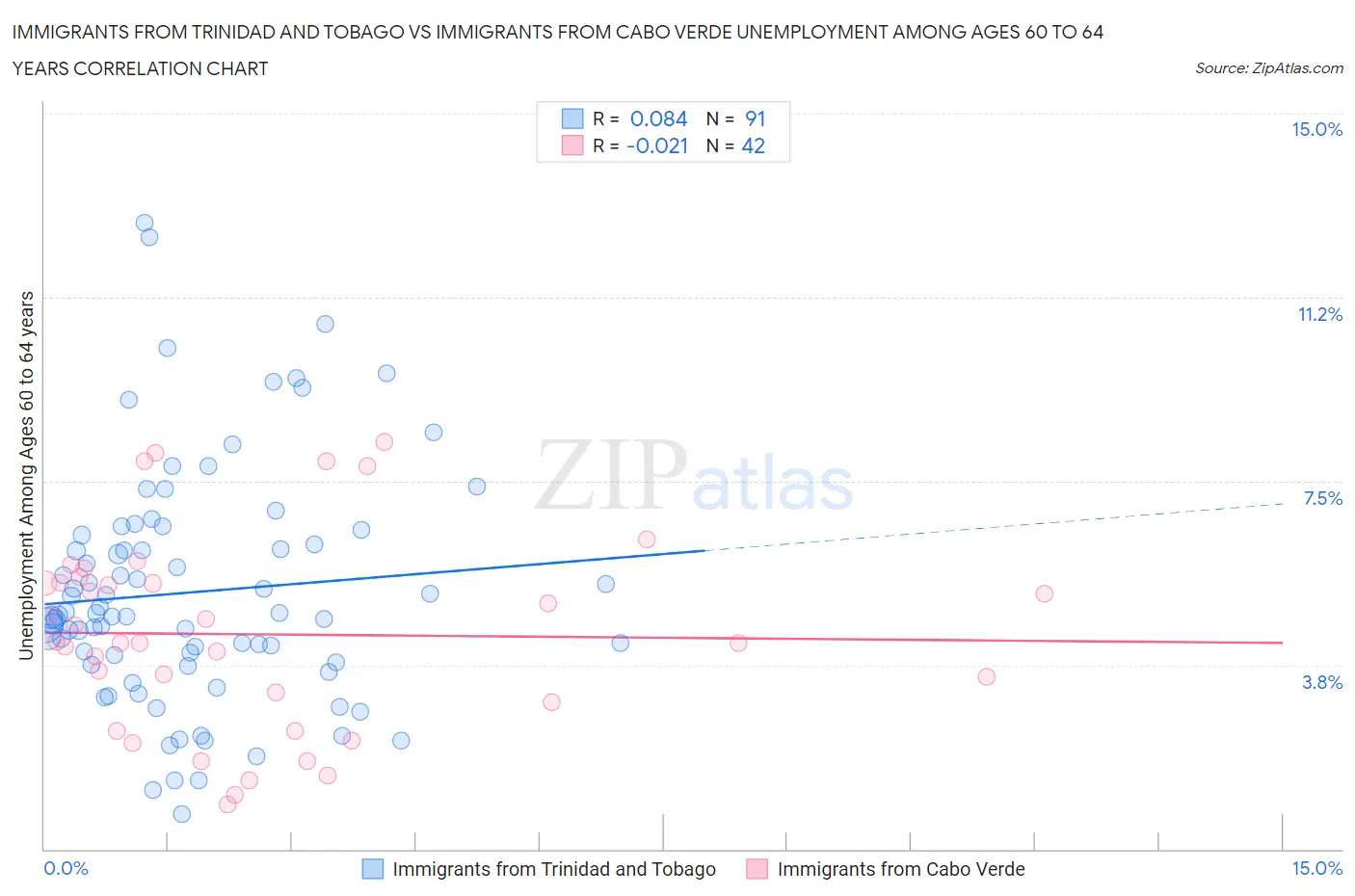 Immigrants from Trinidad and Tobago vs Immigrants from Cabo Verde Unemployment Among Ages 60 to 64 years