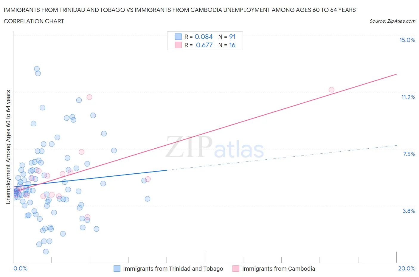 Immigrants from Trinidad and Tobago vs Immigrants from Cambodia Unemployment Among Ages 60 to 64 years