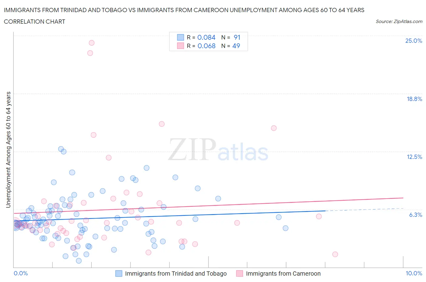 Immigrants from Trinidad and Tobago vs Immigrants from Cameroon Unemployment Among Ages 60 to 64 years