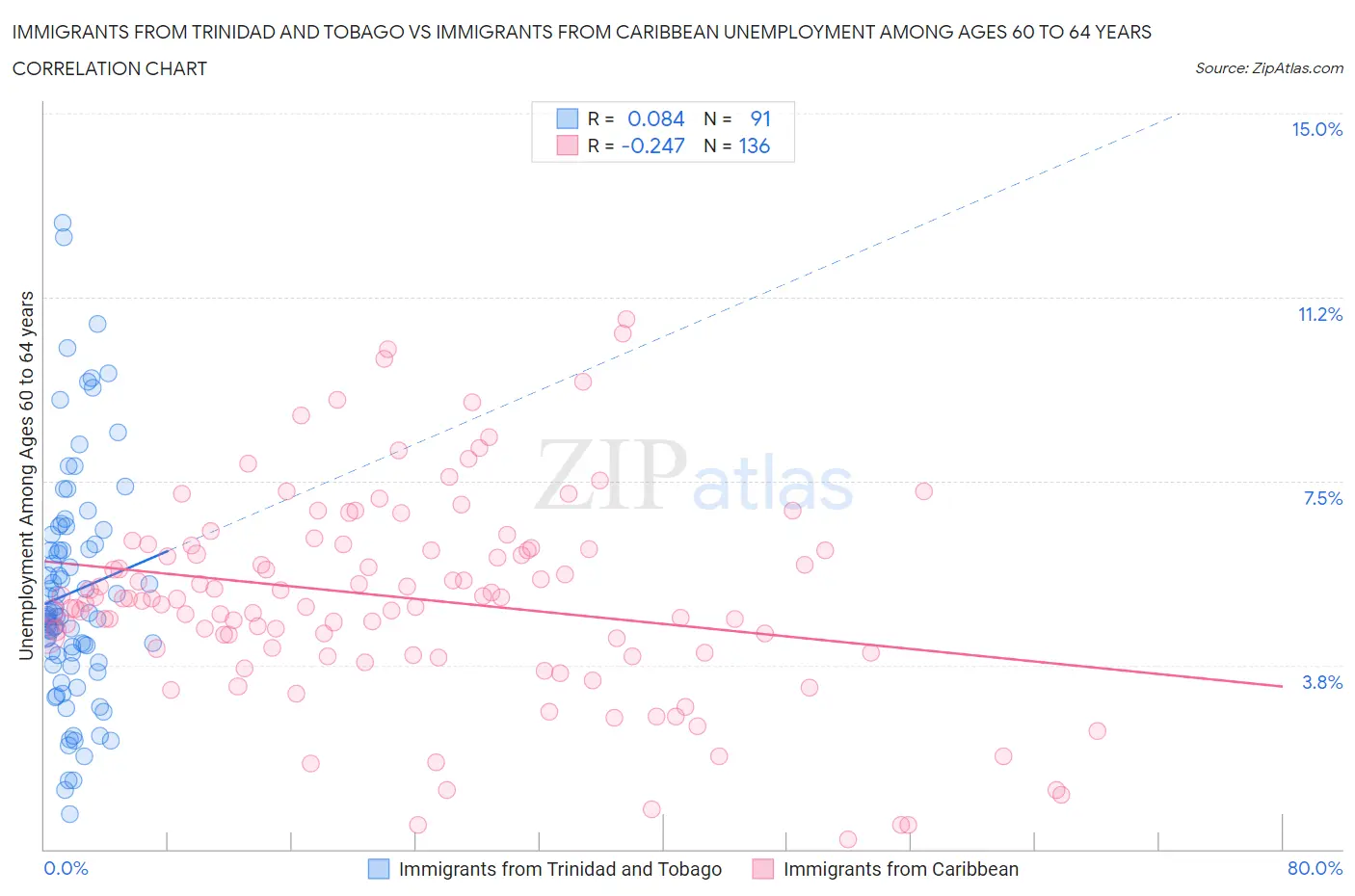 Immigrants from Trinidad and Tobago vs Immigrants from Caribbean Unemployment Among Ages 60 to 64 years