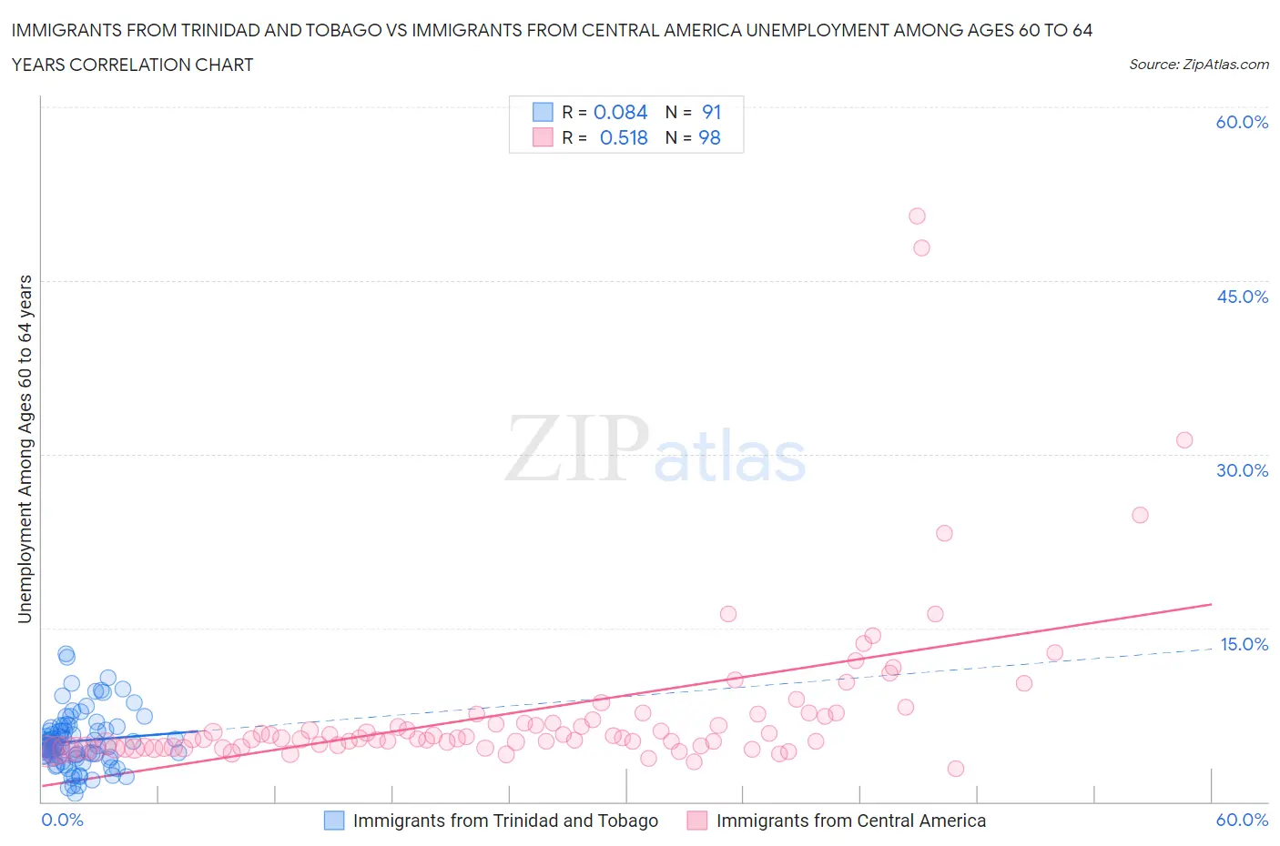 Immigrants from Trinidad and Tobago vs Immigrants from Central America Unemployment Among Ages 60 to 64 years