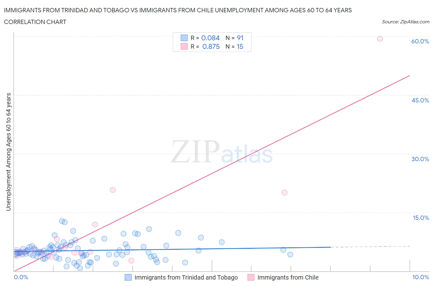 Immigrants from Trinidad and Tobago vs Immigrants from Chile Unemployment Among Ages 60 to 64 years