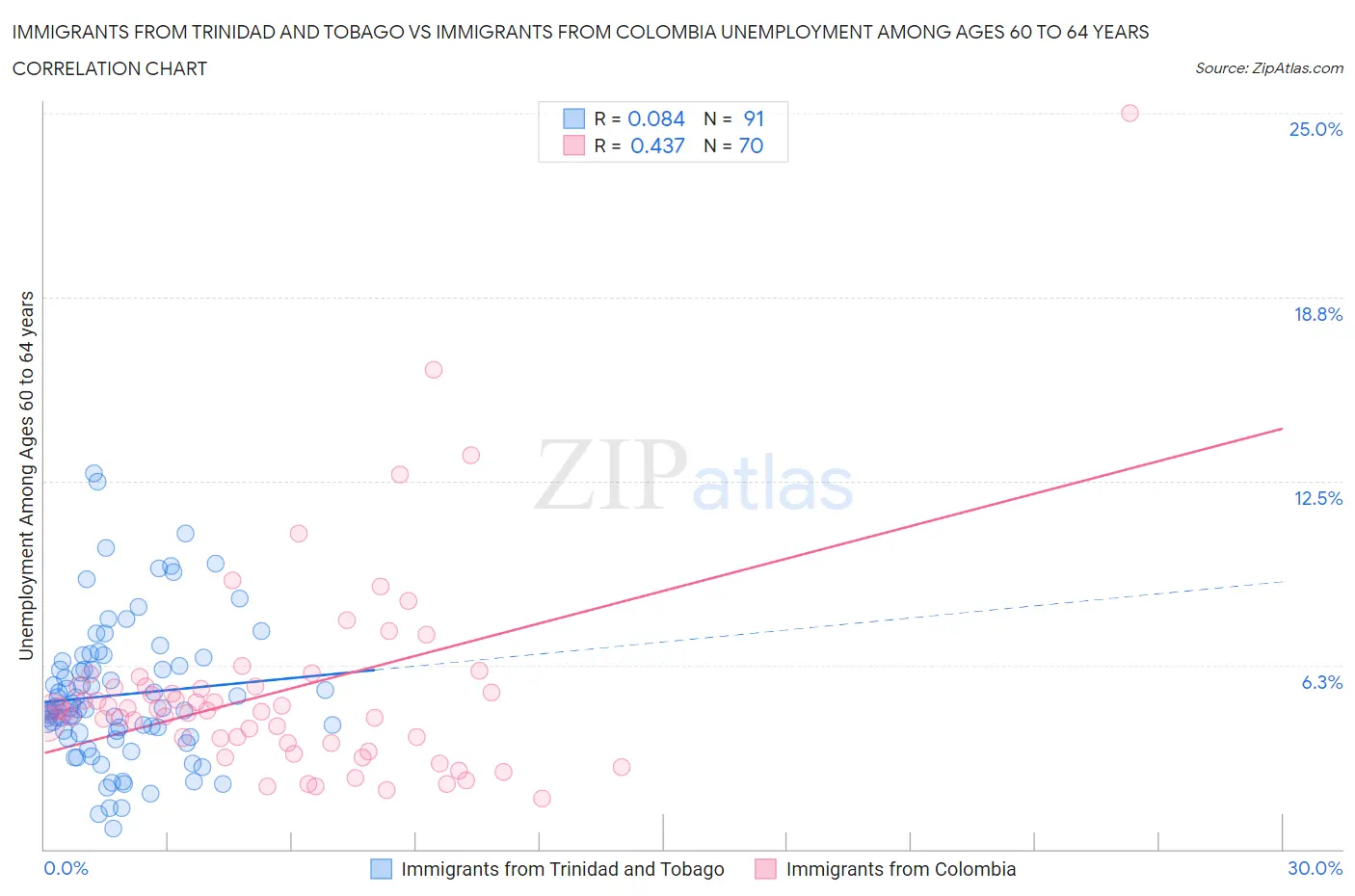 Immigrants from Trinidad and Tobago vs Immigrants from Colombia Unemployment Among Ages 60 to 64 years