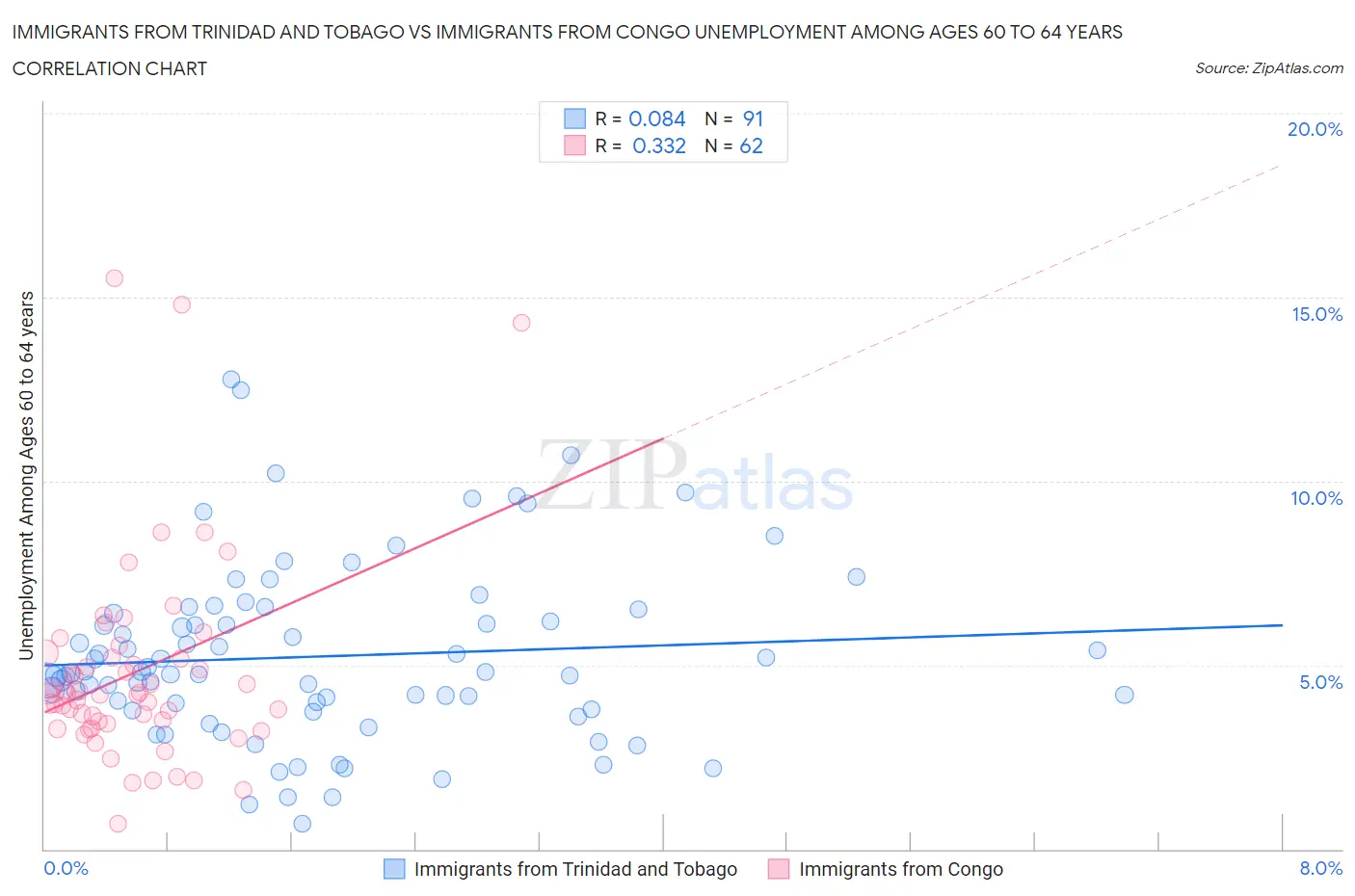 Immigrants from Trinidad and Tobago vs Immigrants from Congo Unemployment Among Ages 60 to 64 years