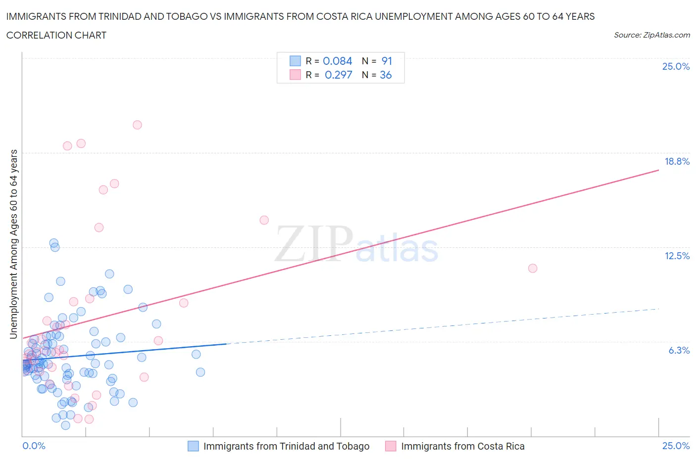 Immigrants from Trinidad and Tobago vs Immigrants from Costa Rica Unemployment Among Ages 60 to 64 years