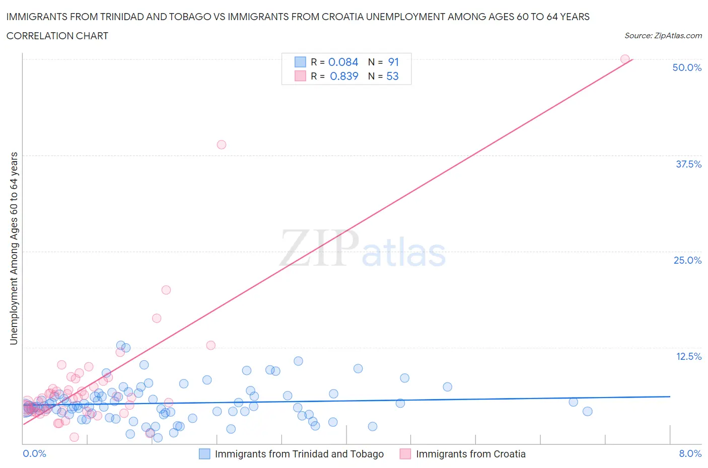 Immigrants from Trinidad and Tobago vs Immigrants from Croatia Unemployment Among Ages 60 to 64 years