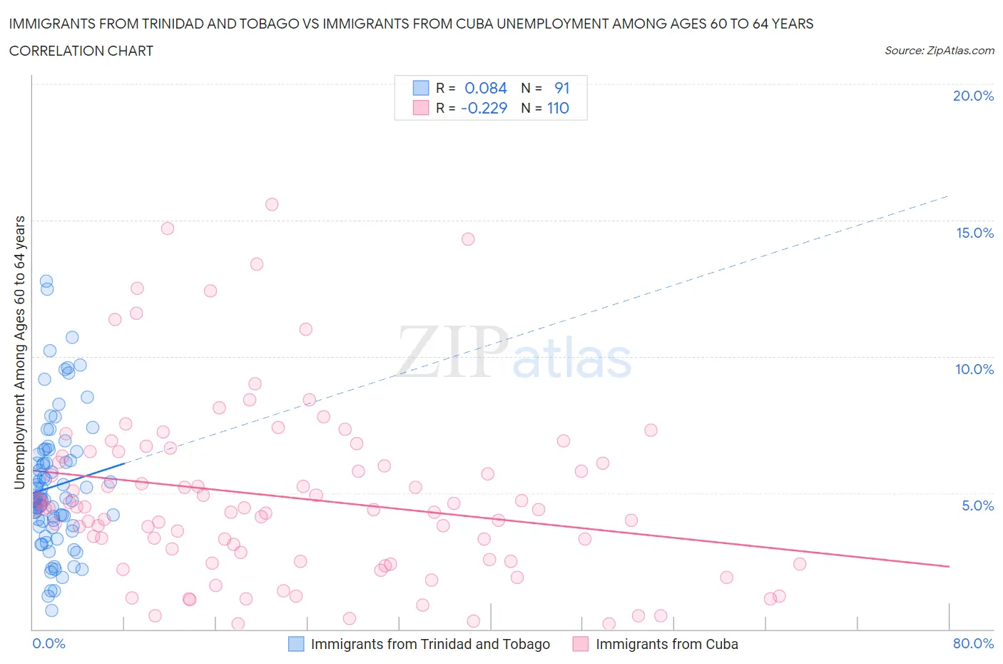 Immigrants from Trinidad and Tobago vs Immigrants from Cuba Unemployment Among Ages 60 to 64 years