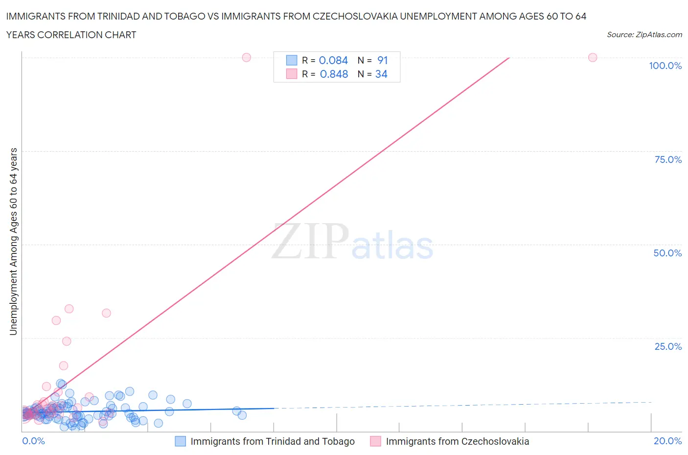 Immigrants from Trinidad and Tobago vs Immigrants from Czechoslovakia Unemployment Among Ages 60 to 64 years