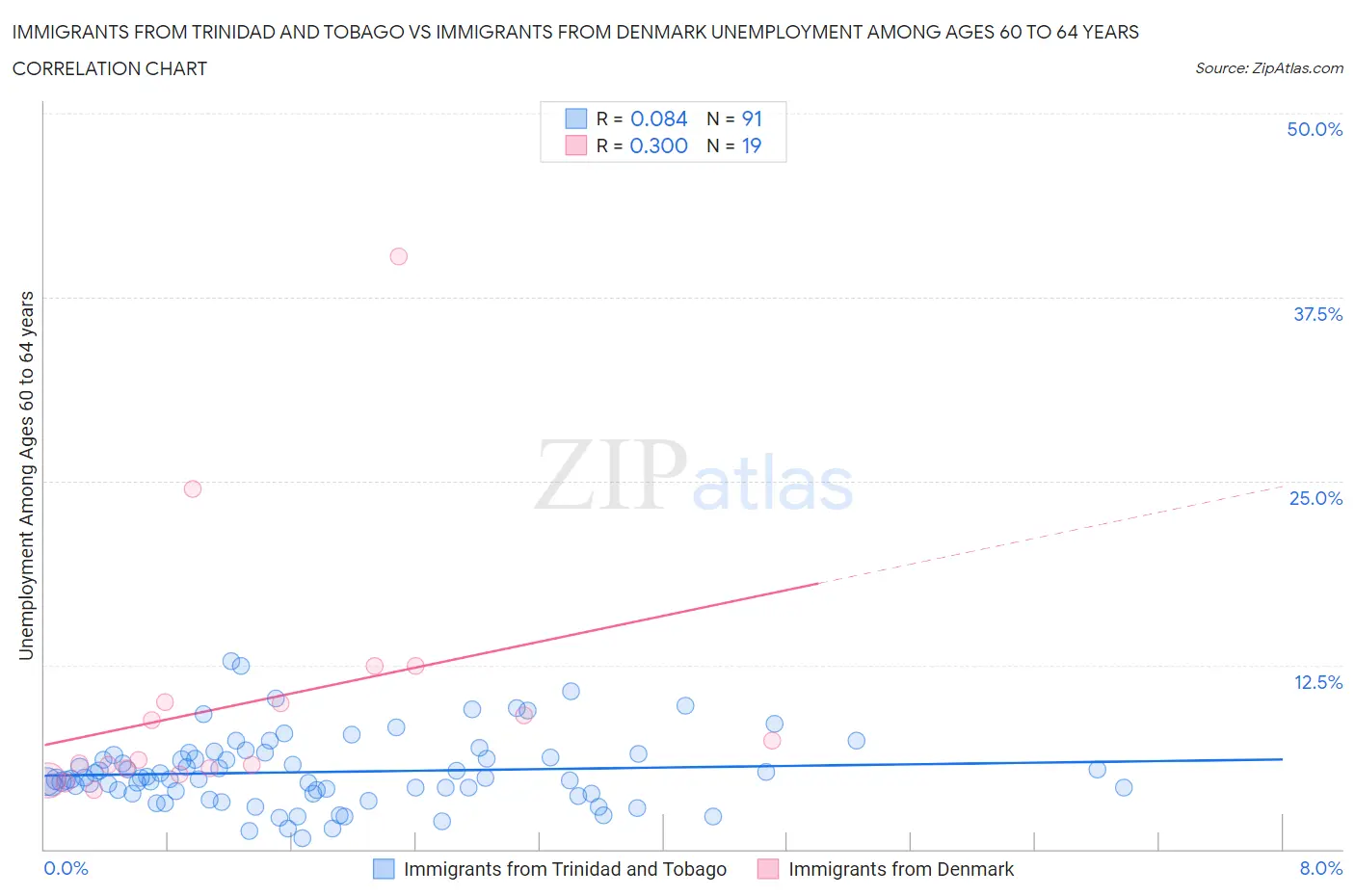 Immigrants from Trinidad and Tobago vs Immigrants from Denmark Unemployment Among Ages 60 to 64 years