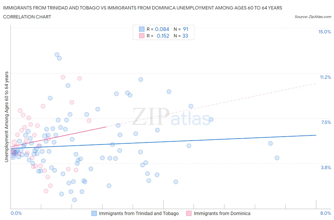 Immigrants from Trinidad and Tobago vs Immigrants from Dominica Unemployment Among Ages 60 to 64 years