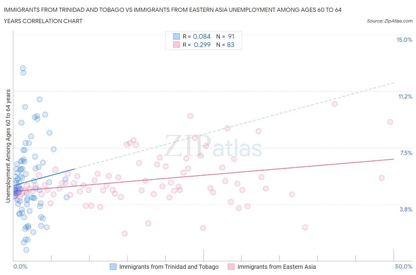 Immigrants from Trinidad and Tobago vs Immigrants from Eastern Asia Unemployment Among Ages 60 to 64 years