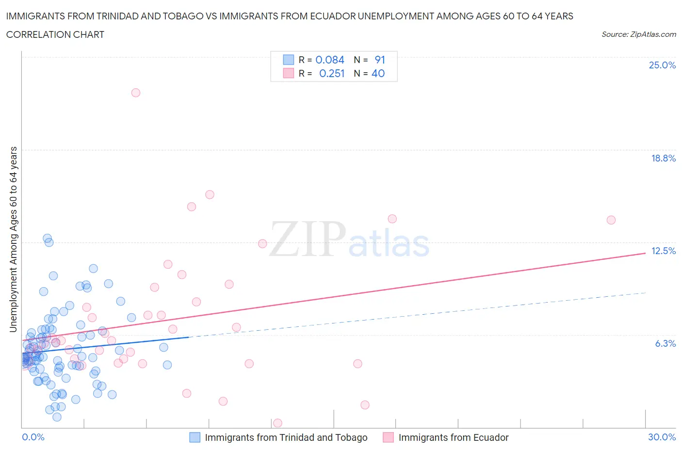 Immigrants from Trinidad and Tobago vs Immigrants from Ecuador Unemployment Among Ages 60 to 64 years