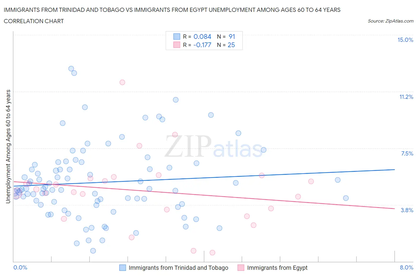 Immigrants from Trinidad and Tobago vs Immigrants from Egypt Unemployment Among Ages 60 to 64 years