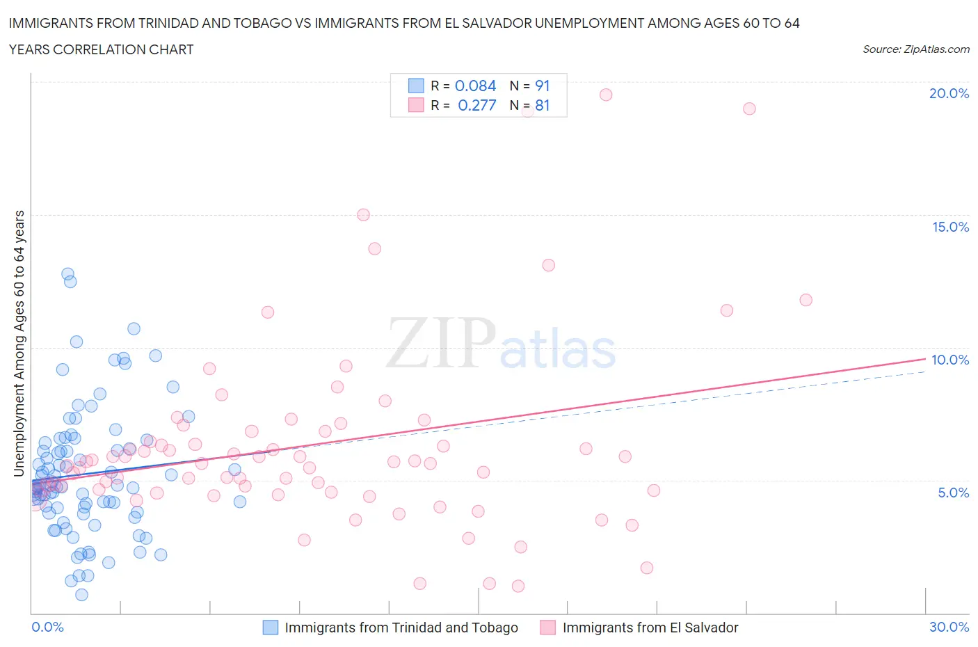 Immigrants from Trinidad and Tobago vs Immigrants from El Salvador Unemployment Among Ages 60 to 64 years