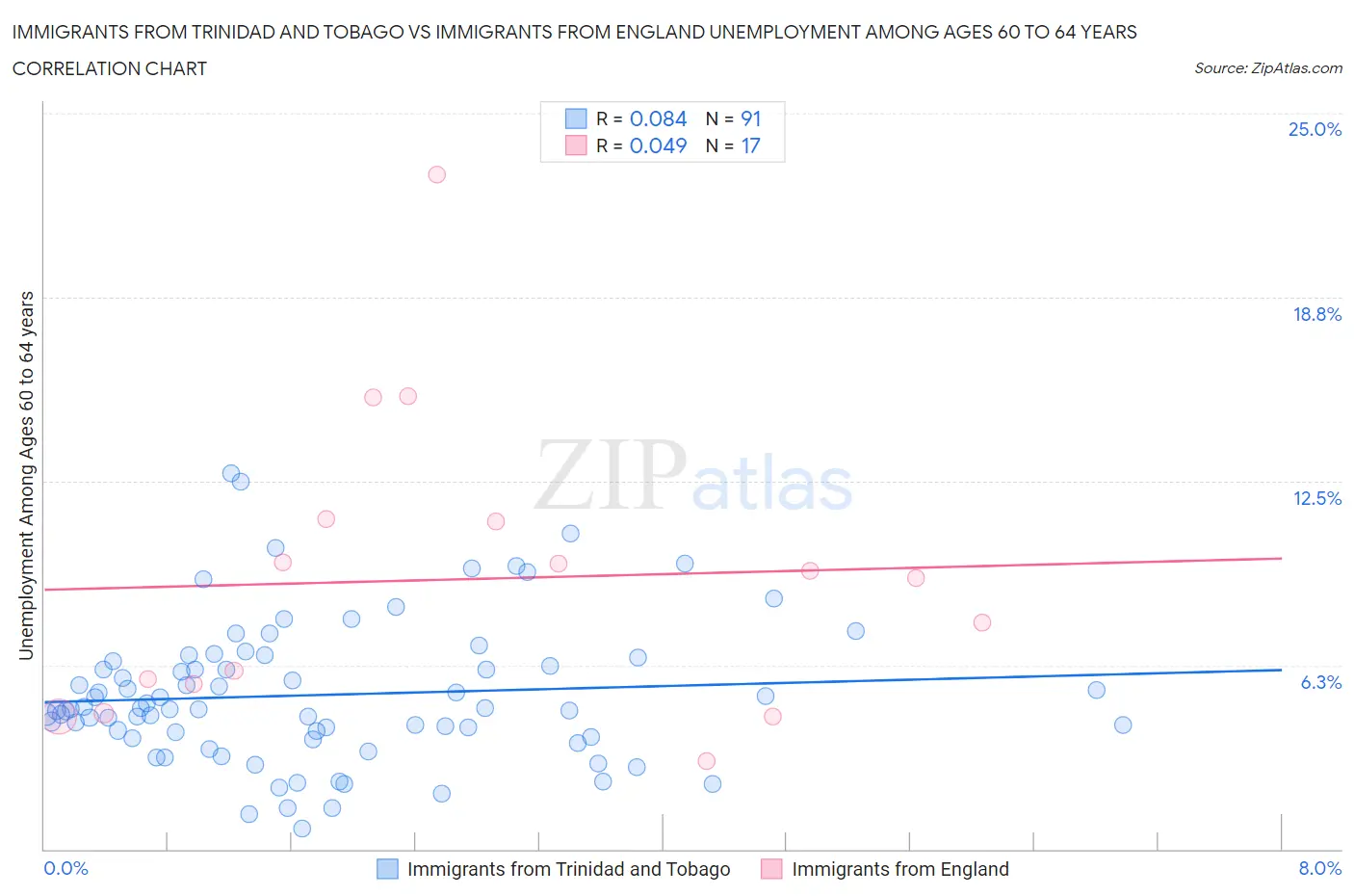 Immigrants from Trinidad and Tobago vs Immigrants from England Unemployment Among Ages 60 to 64 years