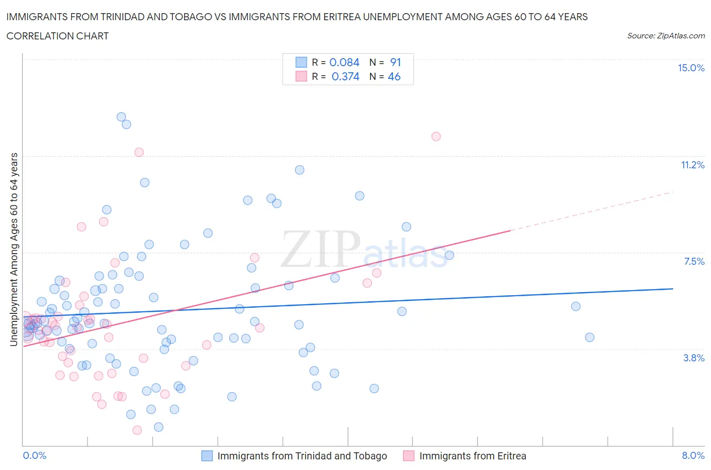 Immigrants from Trinidad and Tobago vs Immigrants from Eritrea Unemployment Among Ages 60 to 64 years