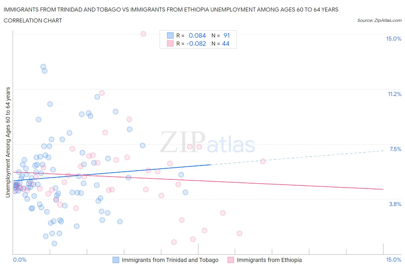 Immigrants from Trinidad and Tobago vs Immigrants from Ethiopia Unemployment Among Ages 60 to 64 years