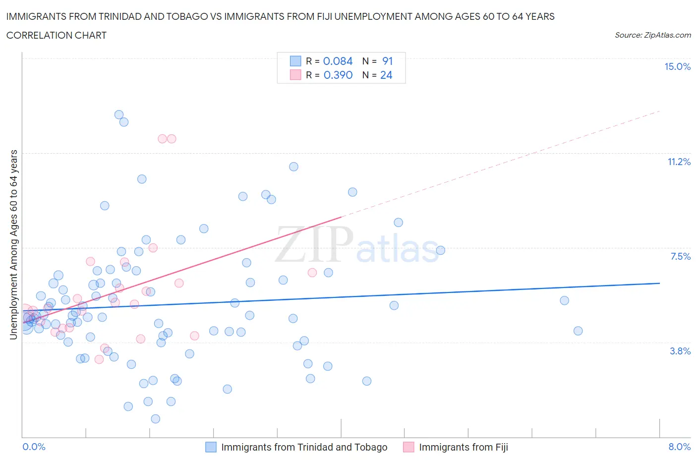 Immigrants from Trinidad and Tobago vs Immigrants from Fiji Unemployment Among Ages 60 to 64 years