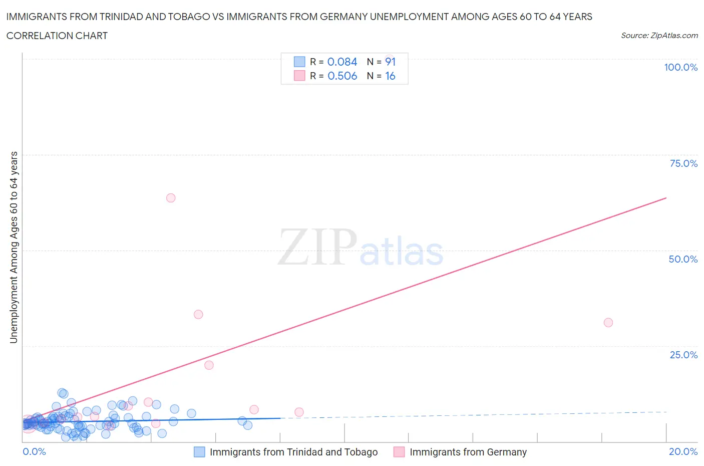 Immigrants from Trinidad and Tobago vs Immigrants from Germany Unemployment Among Ages 60 to 64 years