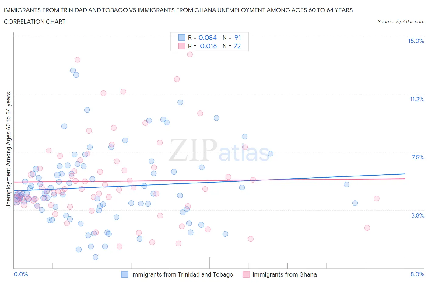 Immigrants from Trinidad and Tobago vs Immigrants from Ghana Unemployment Among Ages 60 to 64 years