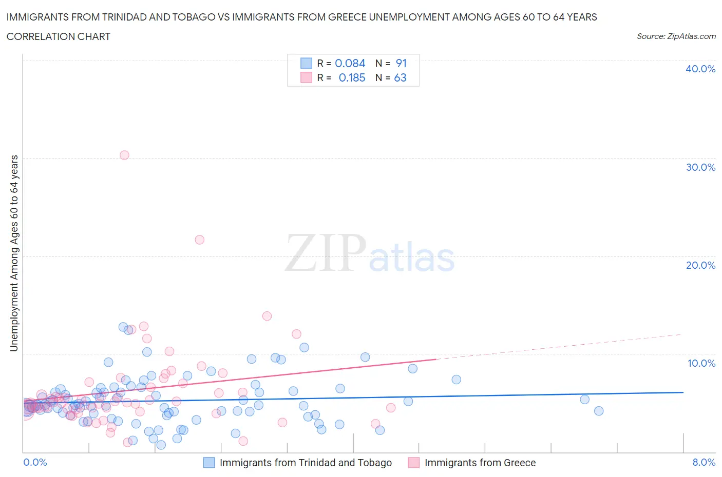 Immigrants from Trinidad and Tobago vs Immigrants from Greece Unemployment Among Ages 60 to 64 years